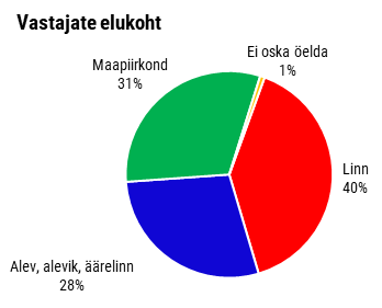 Vastanute elukoht asula tüübi järgi.