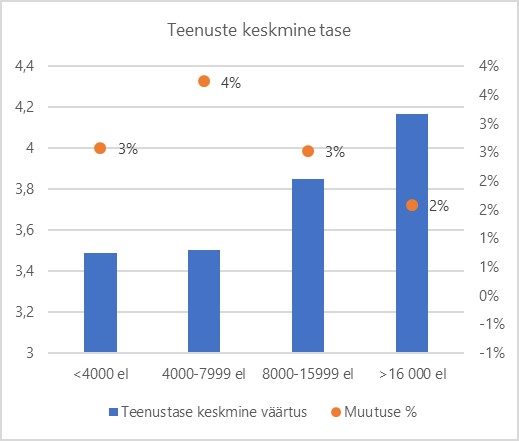 Graafik, mis näitab teenuste keskmist taset ja muutuse % suuruse gruppide lõikes