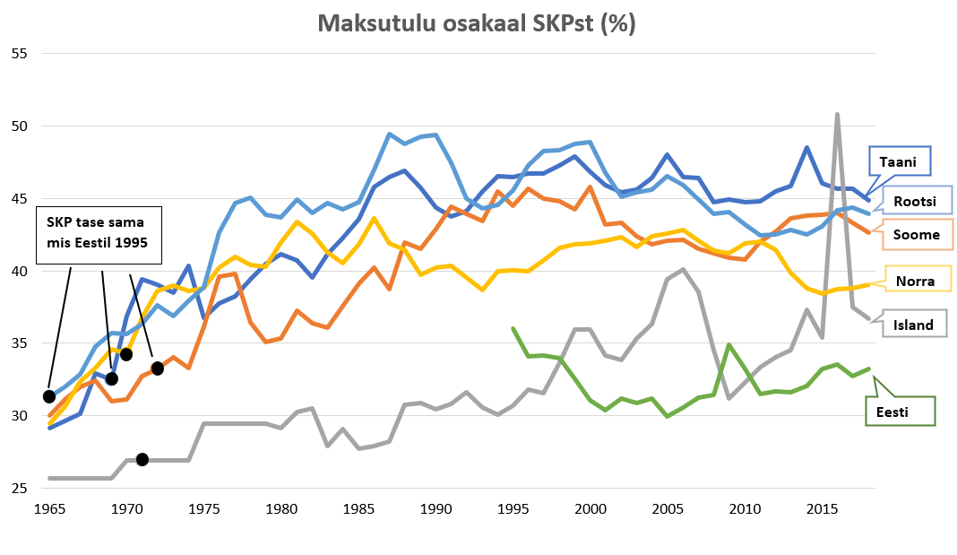 Maksutulu osakaal SKP-st eri riikides alates aastast 1965.