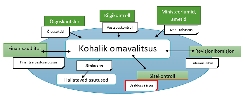 Joonis 1.Kontrollikeskkond omavalitsustes 