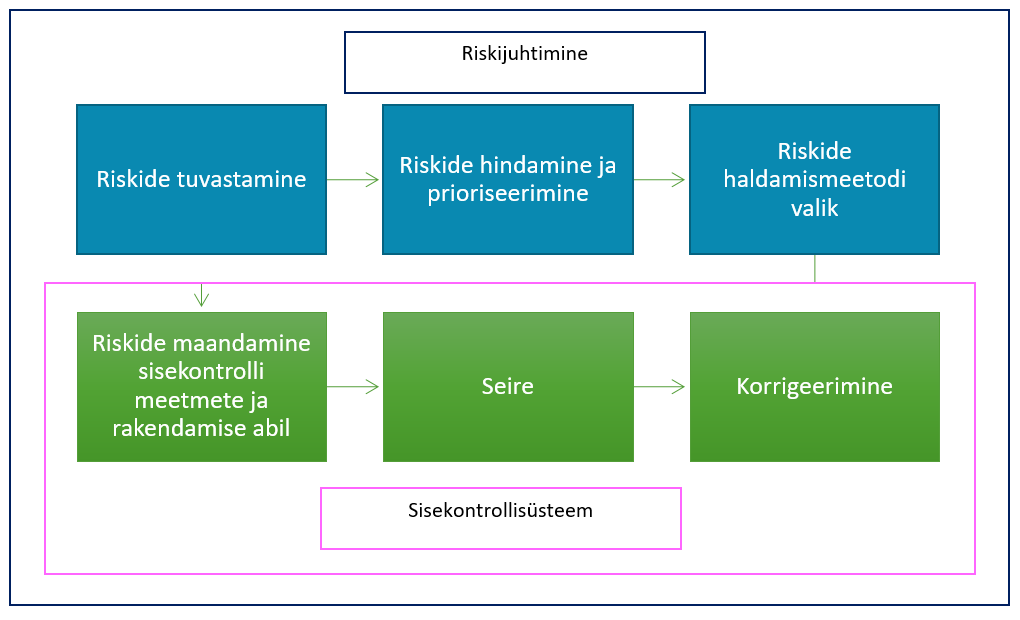 Joonis 2. Riskijuhtimise struktuur 