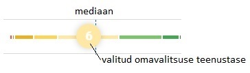 omavalitsuse vaate teenustaseme graafikut selgitav pilt