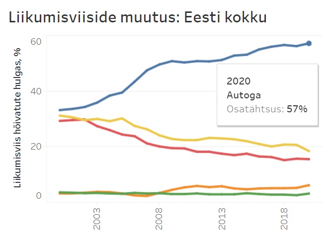Transpordiameti liikuvuse indikaatorid
