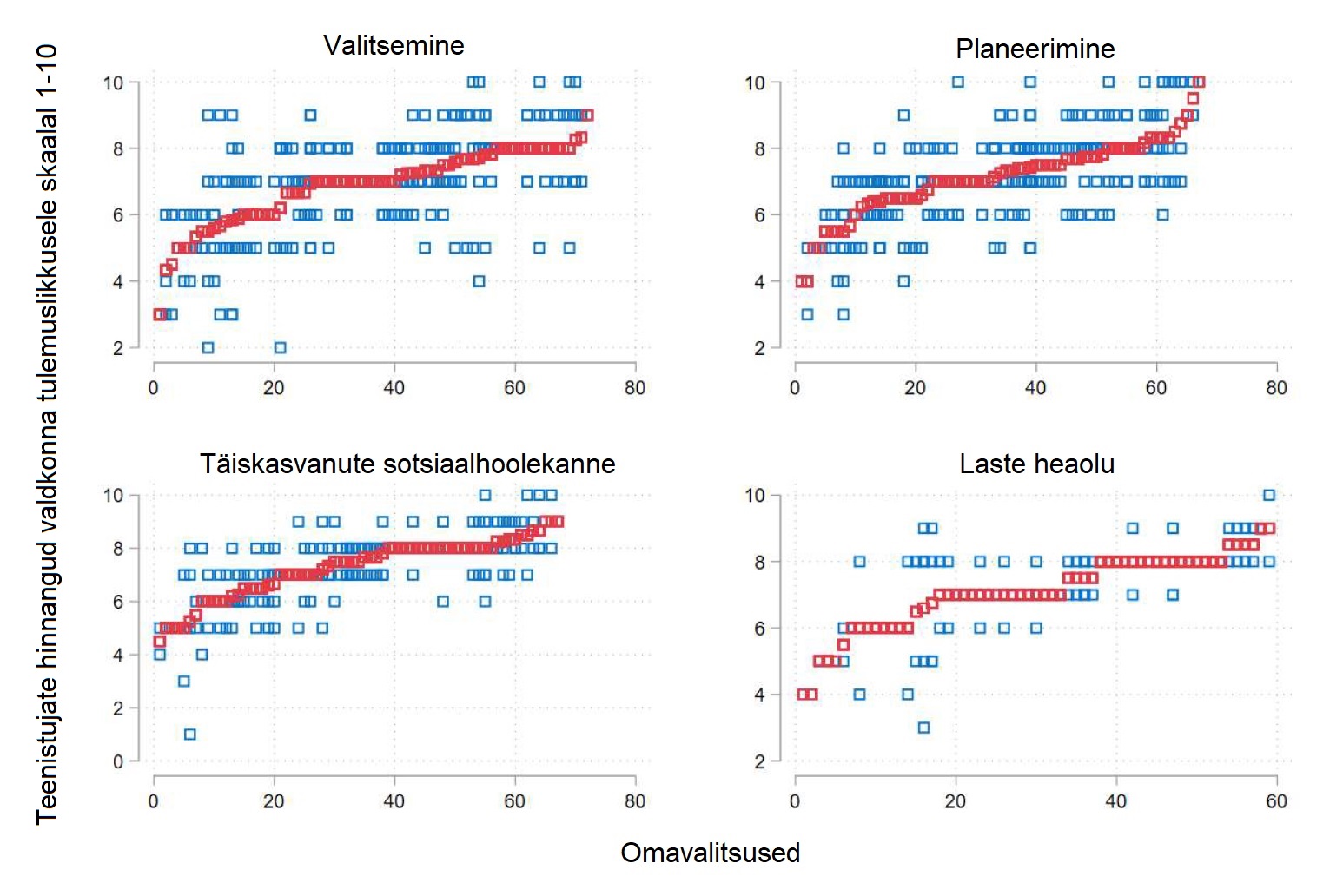 graafikul andmed: omavalitsuste teenistujate hinnang erinevate valdkondade tulemuslikkusele