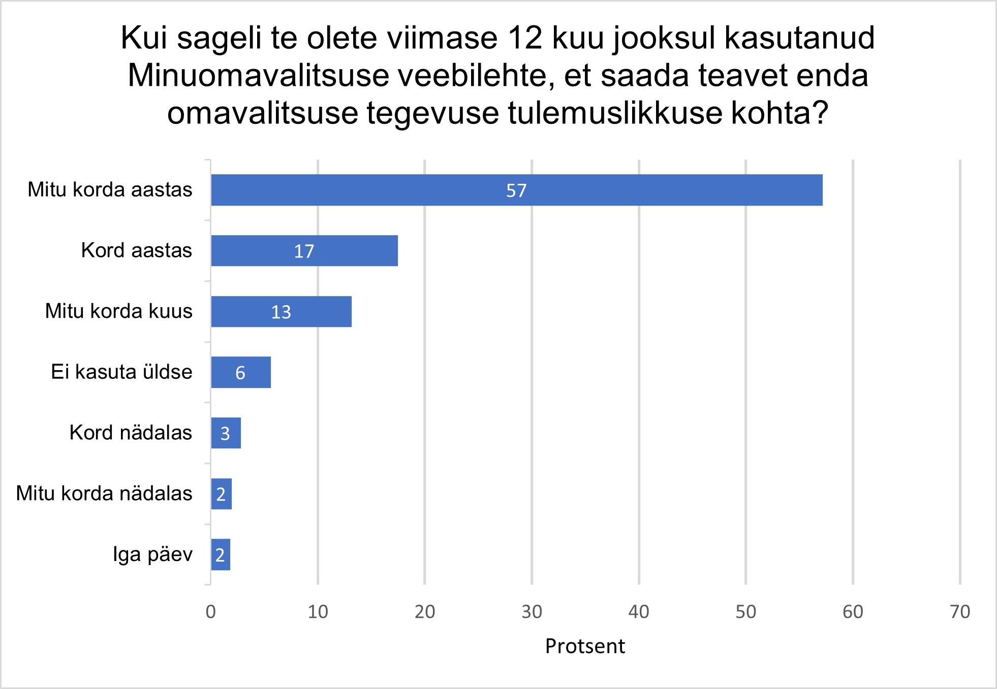 Rõhttulpdiagramm andmetega, kui tihti kasutavad omavalitsuste teenistujad minuomavalitsus.ee veebilehte