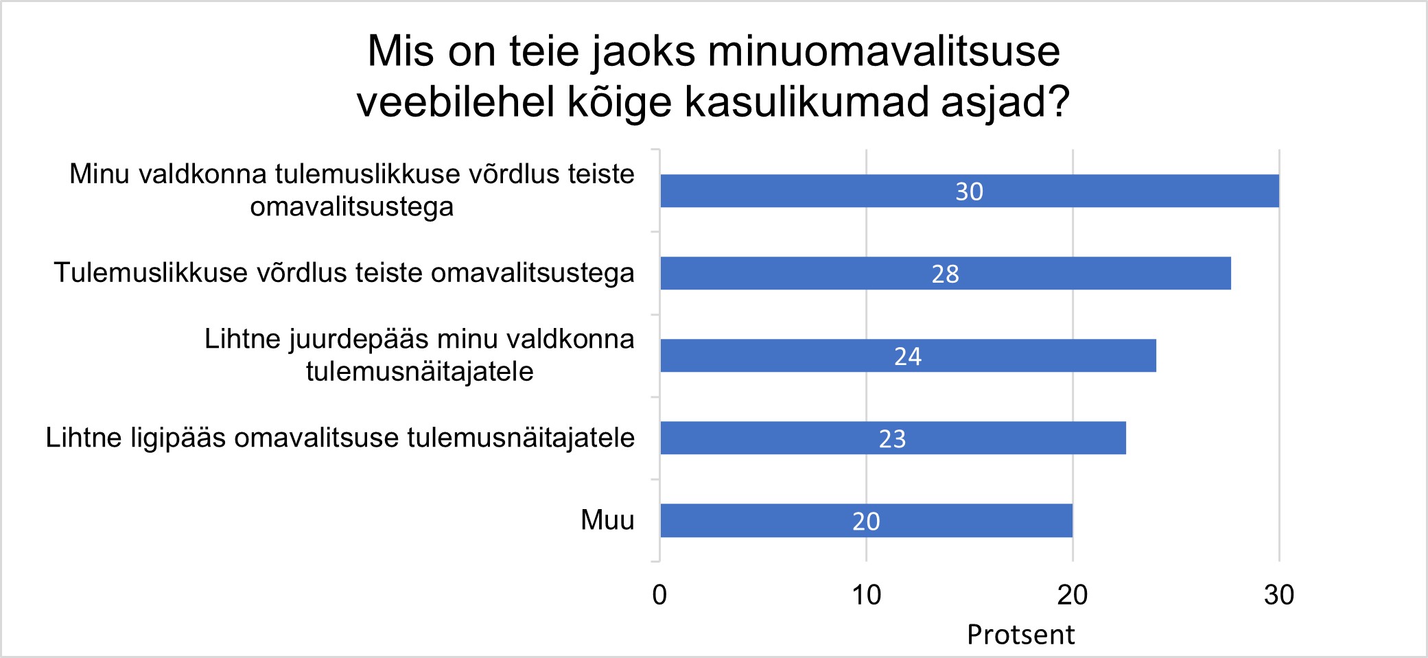 rõhttulpdiagramm andmetega, mis on omavalitsuste teenistujate jaoks minuomavalitsus.ee veebilehe kõige kasulikumad asjad