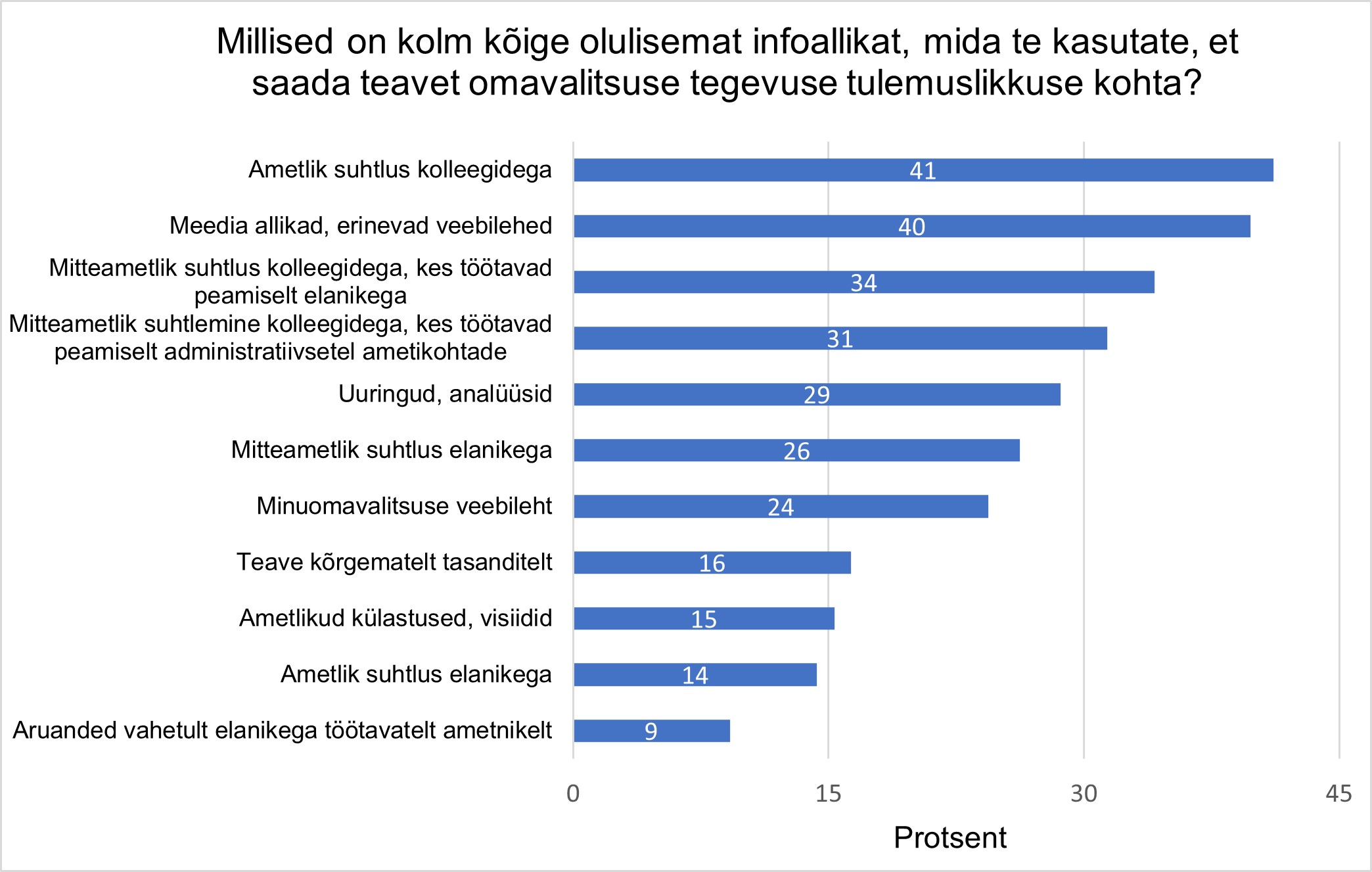 rõhttulpdiagramm andmetega, mis on omavalitsuse teenistujate jaoks olulisemad allikad, kust nad saavad infot omavalitsuse tegevuse tulemuslikkuse kohta