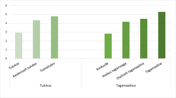 tulpdiagrammil andmed tulukuse ning tagamaalisuse gruppide lõikes