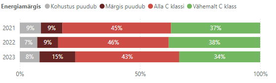 rõhttulpdiagrammil hoonefondi jagunemine energiamärgiste lõikes