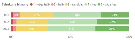 Rõhttulpdiagrammil hoonete seisukord omavalitsustes