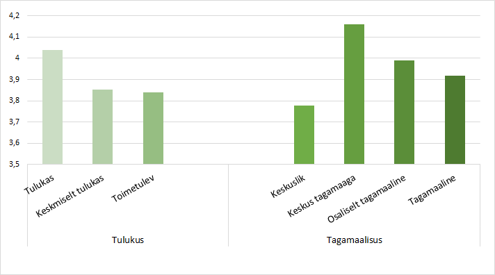 tulpdiagrammil hoonete seisukord omavalitsuste gruppide lõikes 2023. aastal