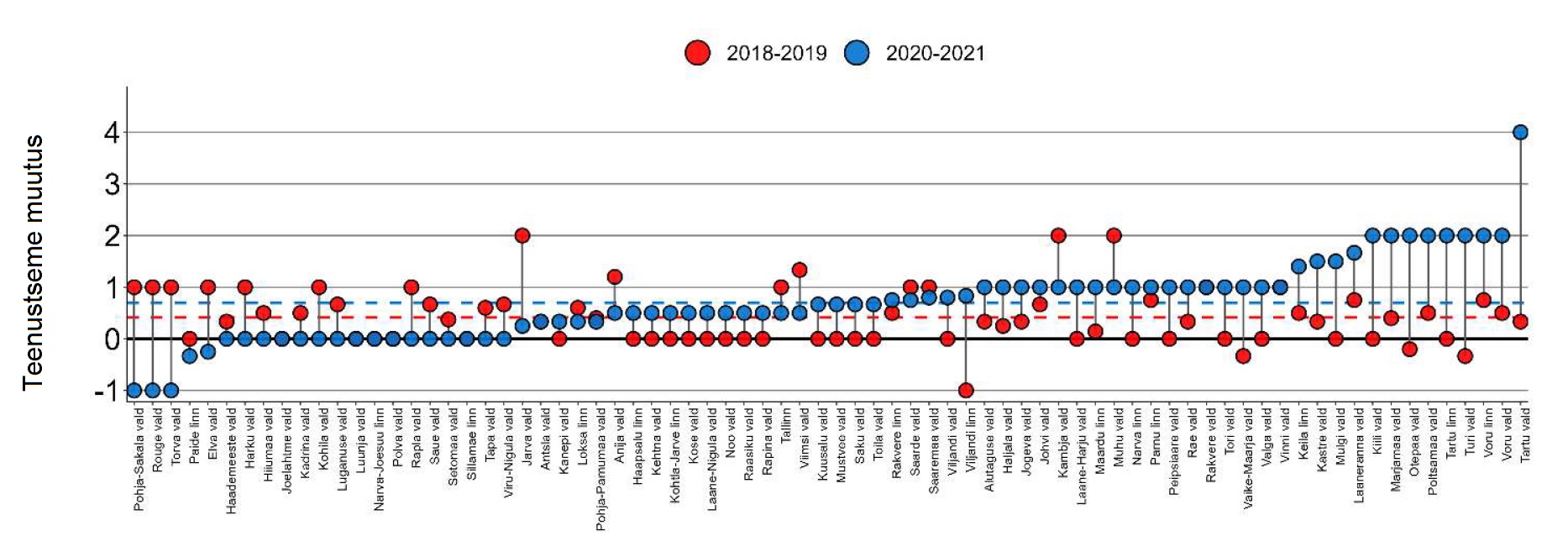 graafikul kolme kõige madalamate tulemustega teenusvaldkonna aasta keskmiste muutuste võrdlus 2018-1021