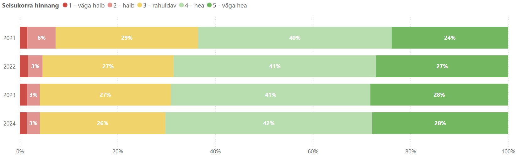 Seisukorra hinnangu jagunemine