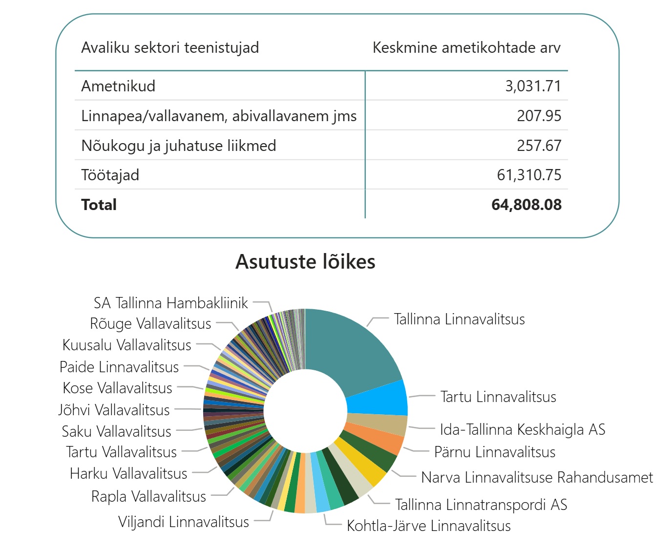 Teenistujate töölaud