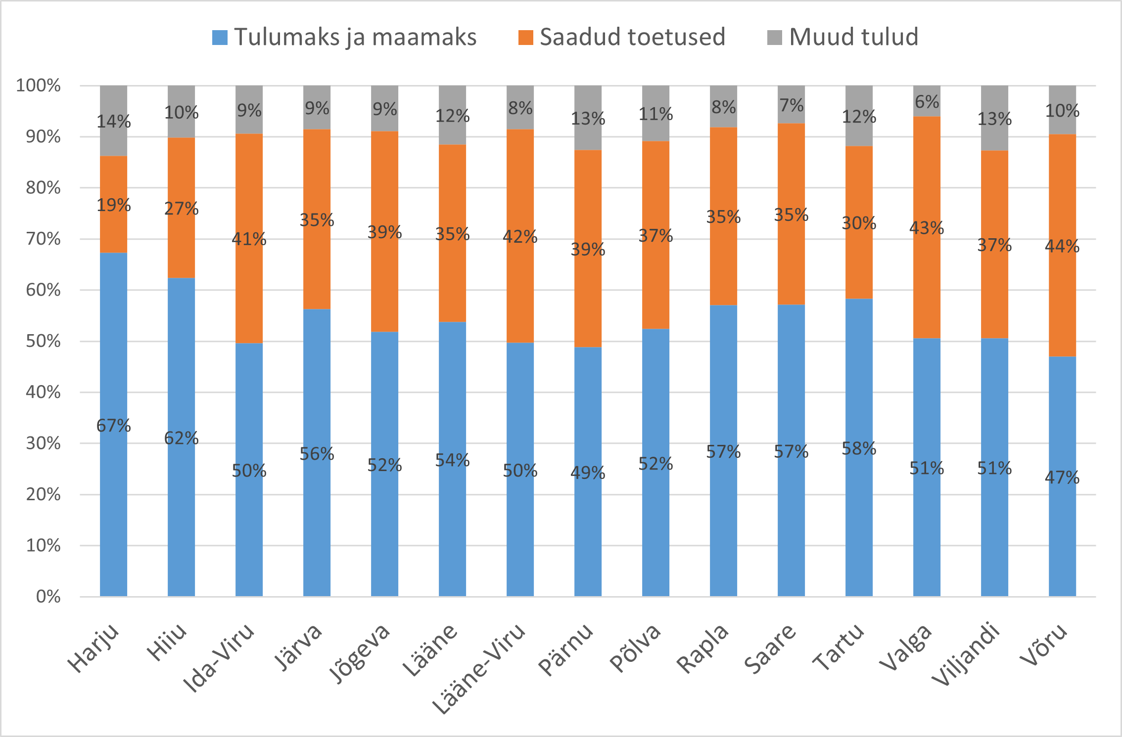 Omavalitsuste sissetulekute jaotus 2025