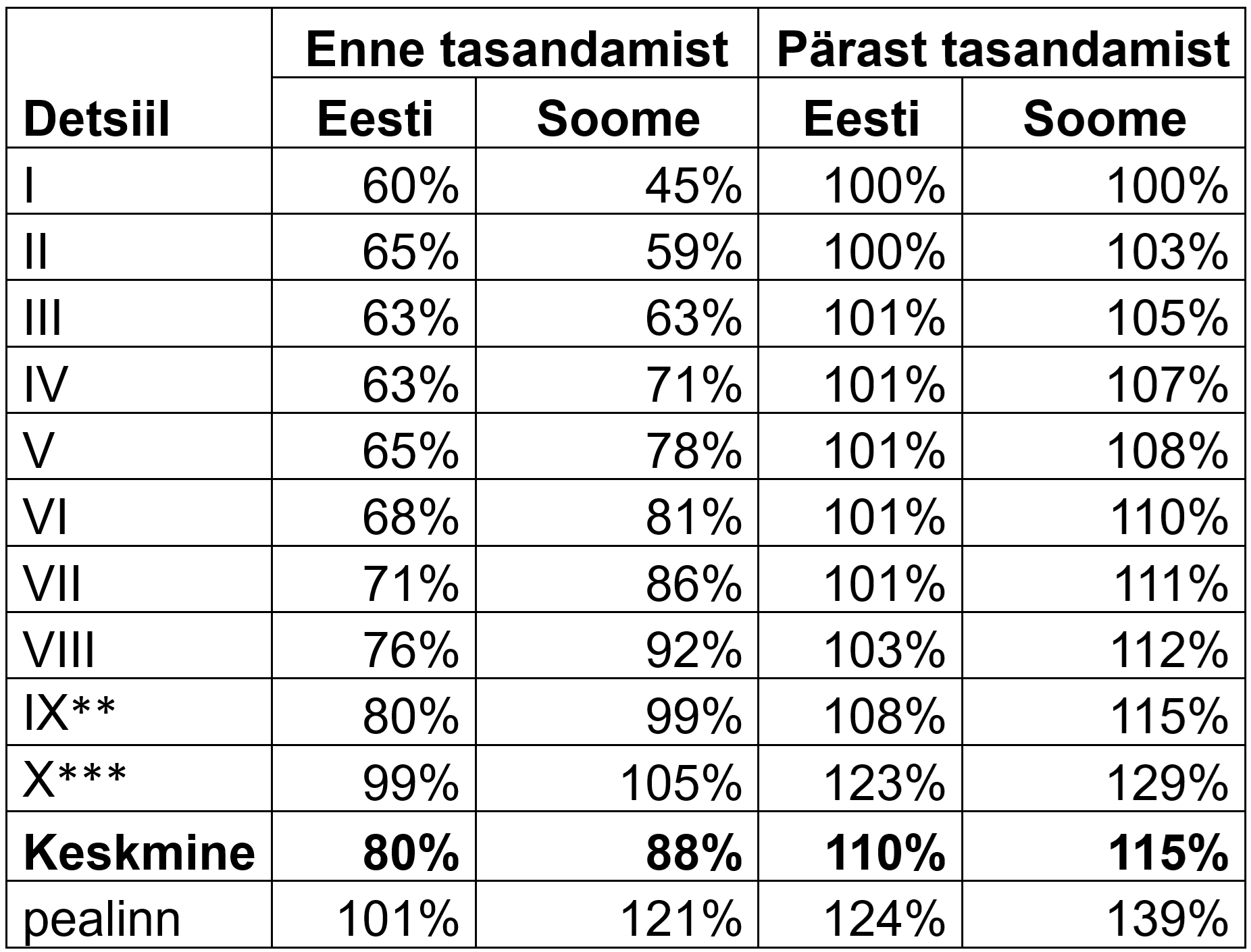 Soome ja Eesti omavalitsuste regionaalse ebavõrdsuse võrdlus