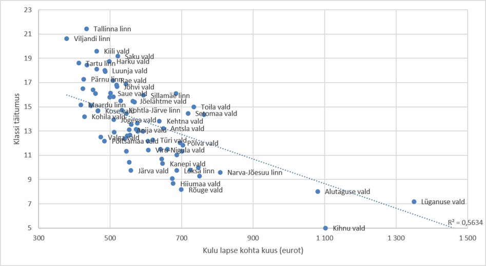 Joonis 1. Keskmine klassi täitumus vs koolikoha kuine maksumus 20252