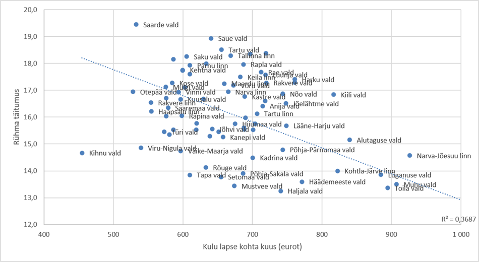 Joonis 2. Lasteaiakoha maksumus 2025