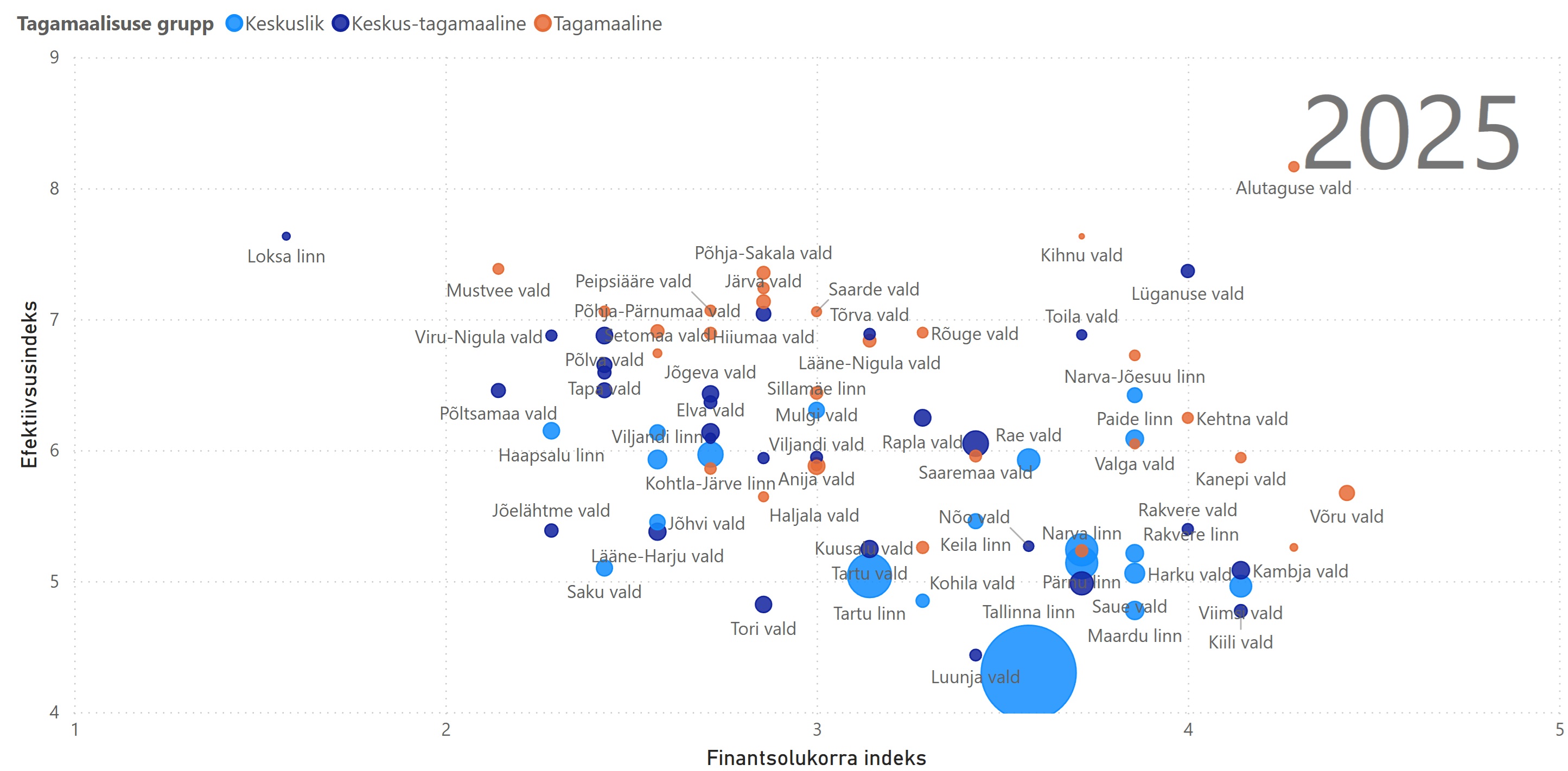 Finantsolukorra indeks vs efektiivsusindeks 2025